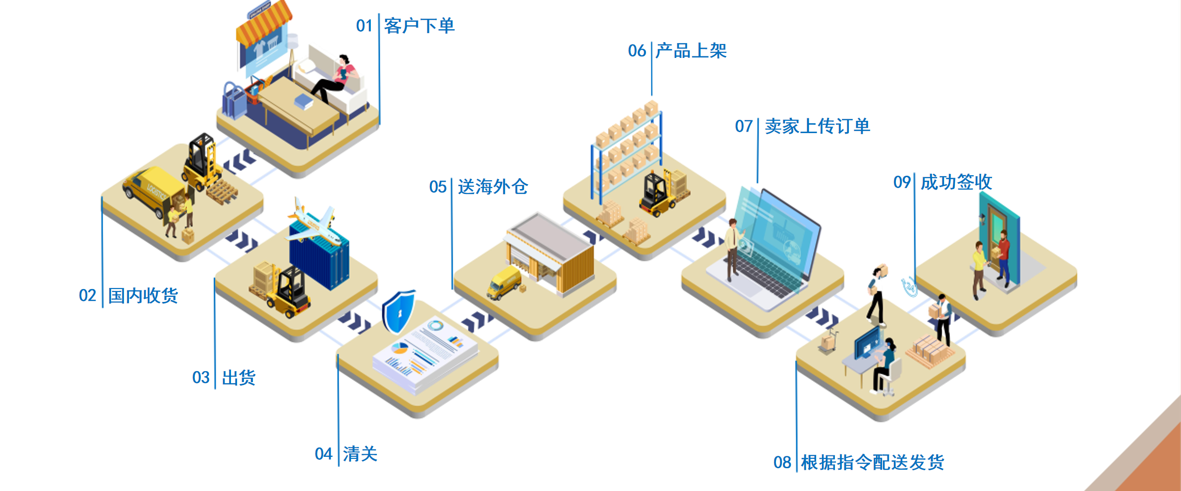 欧科英国海外仓
